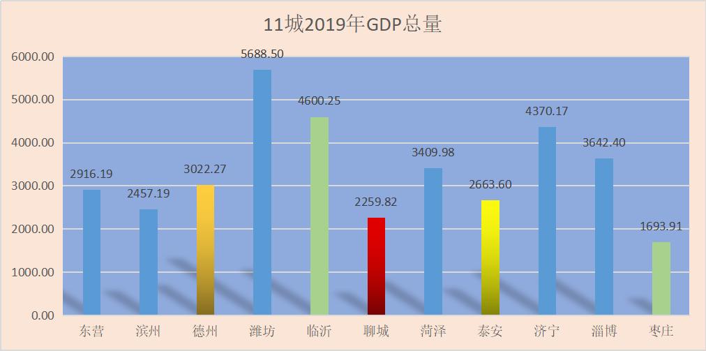 山东人均收入最低的三个兄弟,德州人均收入和房价