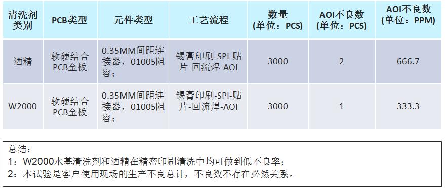 smt锡膏印刷清洗剂,锡膏印刷机清洗方式