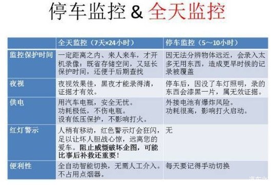 行车记录仪选择多大内存的合适,行车记录仪的拍摄方式怎么选择