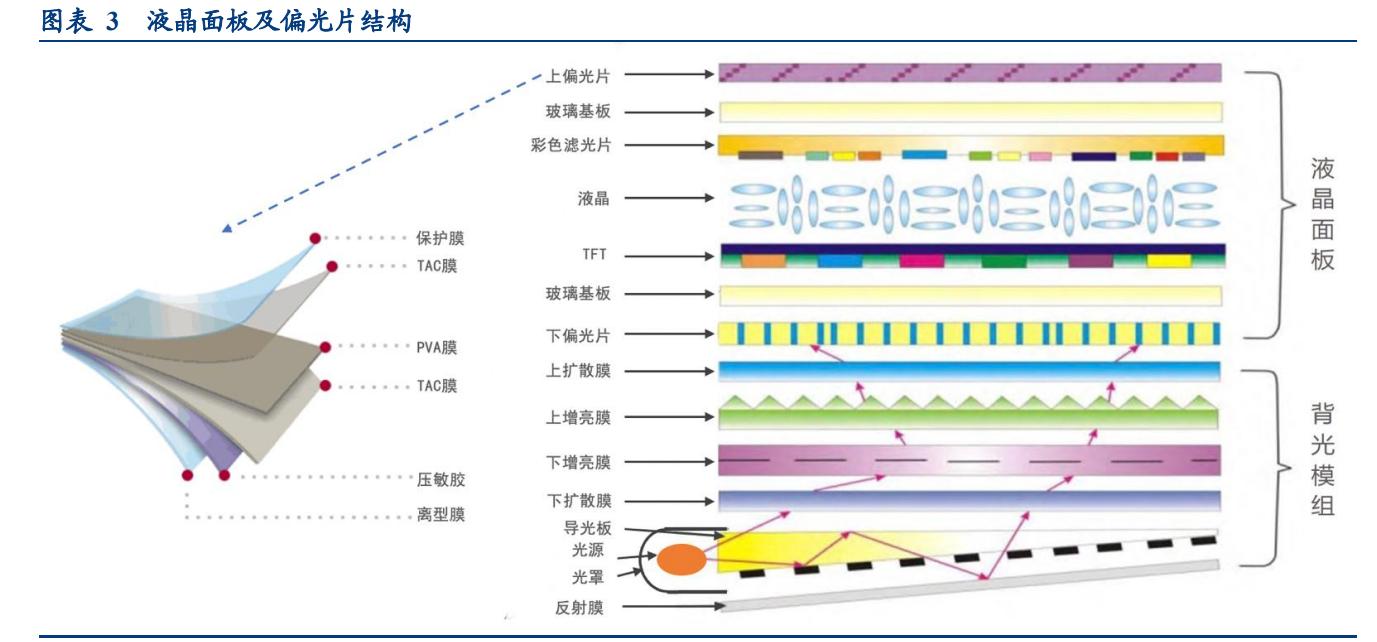 光学膜的发展前景,中国光学膜产业链及竞争格局