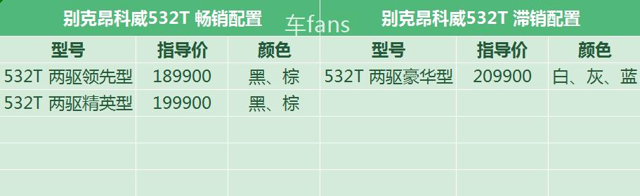 昂科威532t油耗,别克昂科威532t两驱领先型油耗