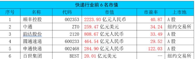靠阿里12年没赚钱，头部快递唯一亏损，二次上市能帮百世改命吗