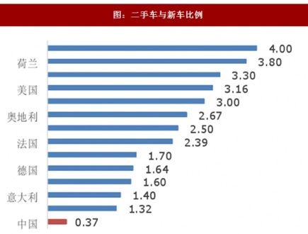 高端二手车市场怎样经营,二手车市场发展前景如何