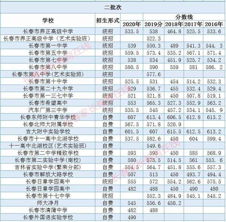 长春高分高中,长春市200多分能上什么高中