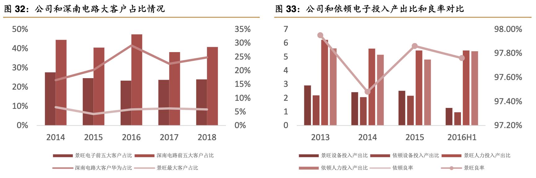 景旺电子上市公司排位,景旺在pcb行业排名