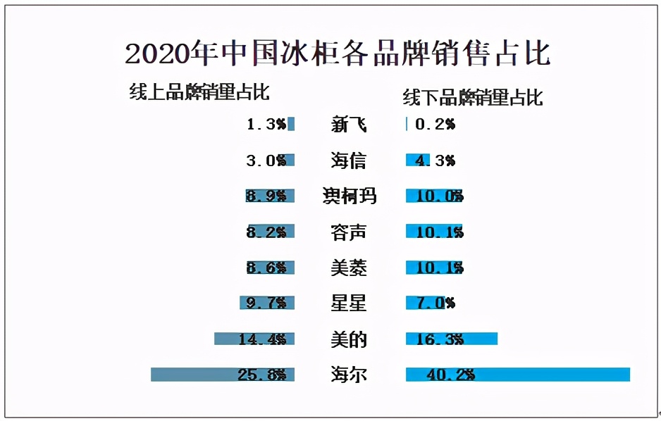 2023冰箱冰柜市场前景,冰柜品牌市场占有率