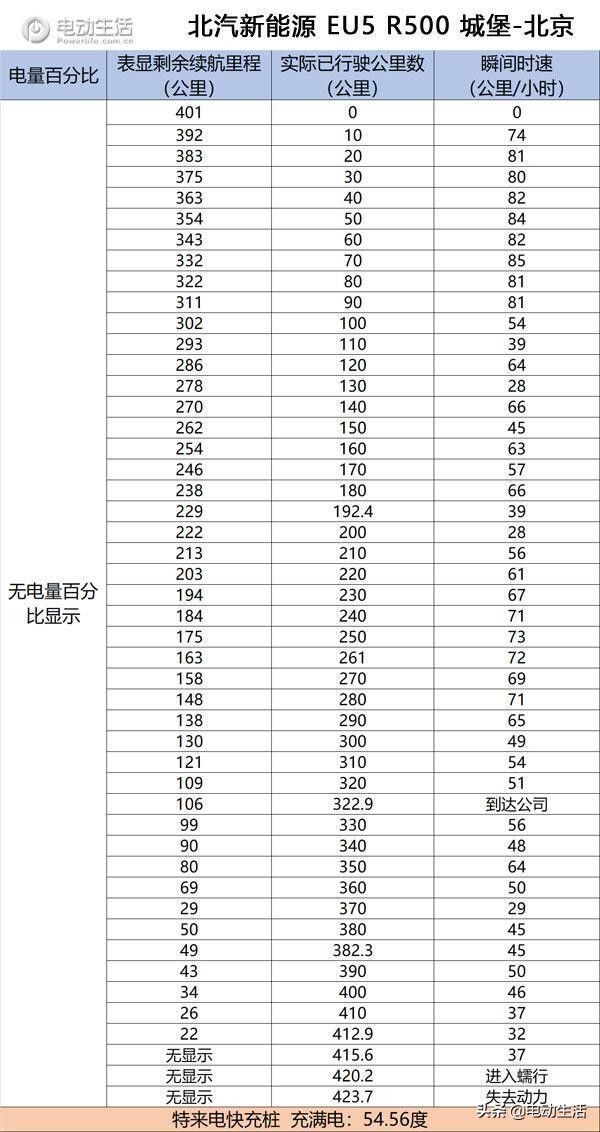 【干货数据】四款纯电车续航里程大PKG107国道实测