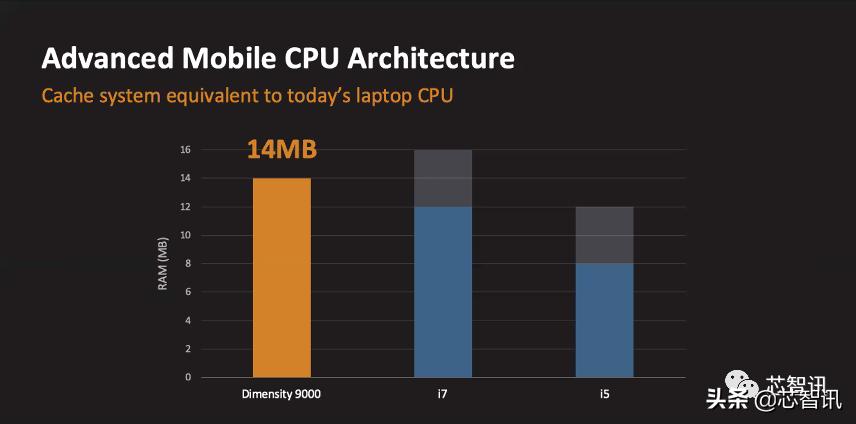 联发科天玑9000相当于什么水平,天玑9300第一名