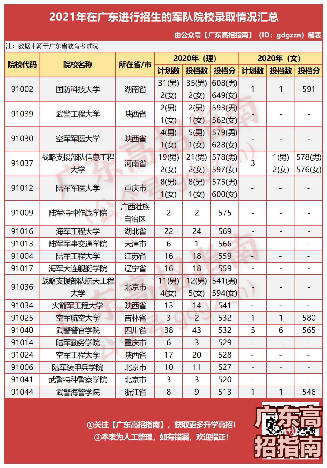 广东高考考生怎样报考军校,2021年考军校广东提前准备工作