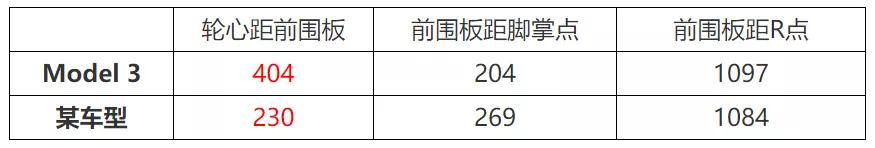 特斯拉model3侧面碰撞测试,新款特斯拉model3碰撞安全提升