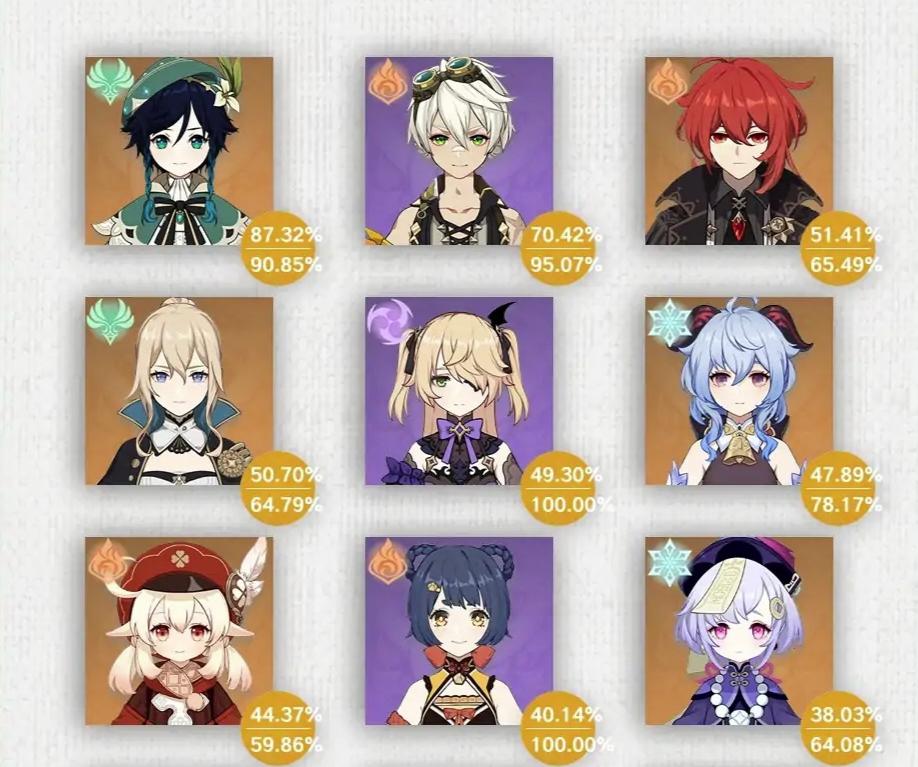 原神深渊12层角色出场率：温迪坐稳T0位置，迪卢克紧随其后