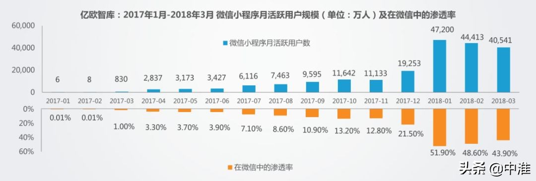 小程序三大巨头,小程序继续崛起的原因