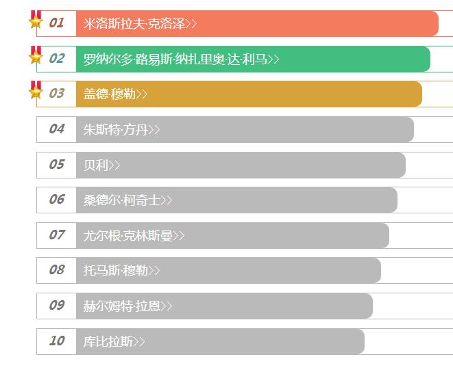 世界足坛近十年最优秀的十大前锋,2020世界足坛十大优秀前锋