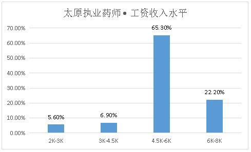 执业药师和一般店员薪资差别,深圳执业药师薪资多少一个月