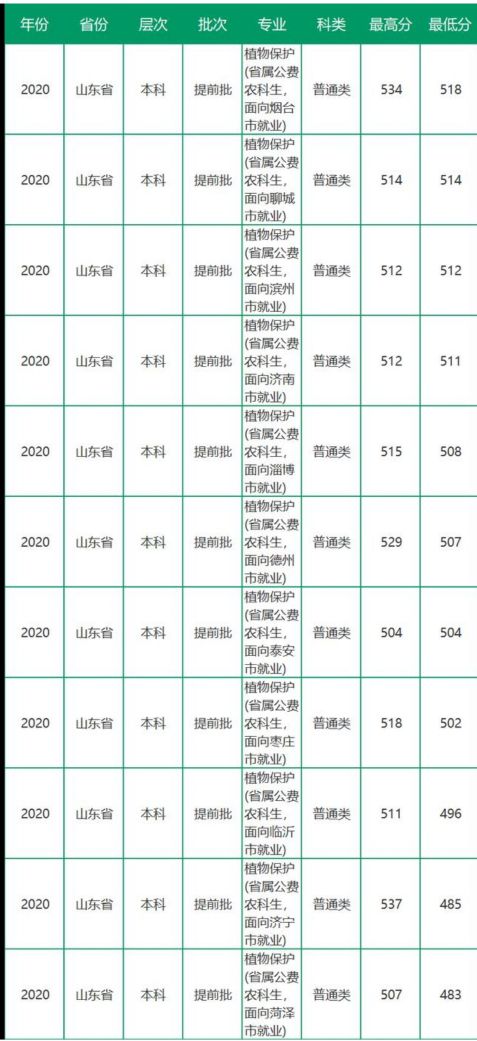 聊城大学2020年研究生分数线,山东聊城大学成人高考录取分数线