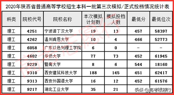 这8所大学还有报考机会,未被录取的高考生关注,切莫错过