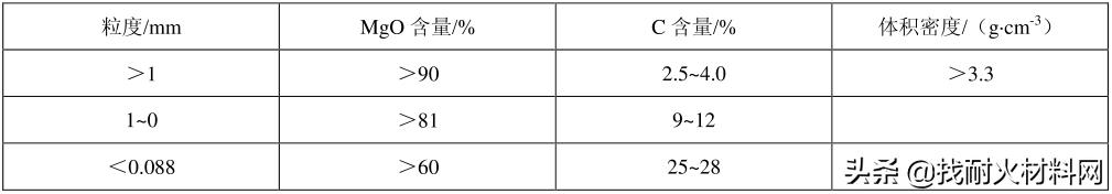 废旧耐火材料回收利用,再利用耐火材料