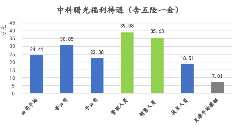 中科曙光在国企排名,中科曙光中央企业