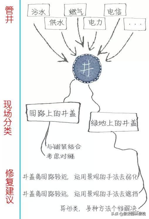 小区井盖景观美化,小区路面美化创意