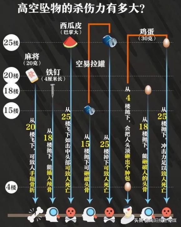 南阳人注意啦：高空抛物可按故意杀人罪论处