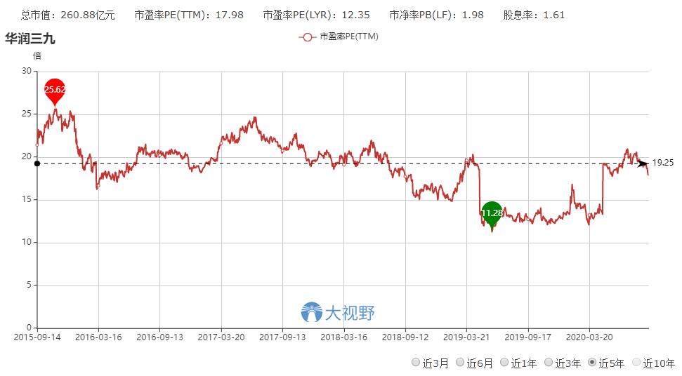 华润三九，耐心持有