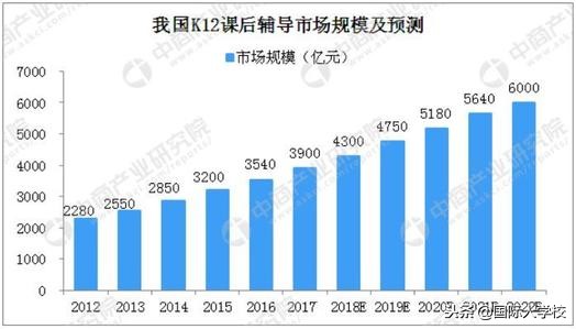 k12教育培训的发展趋势,k12线下教育培训行业细分