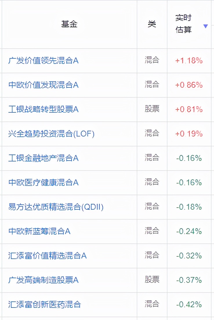收益最高的5只基金,最高收益537%近三年最牛基金top20