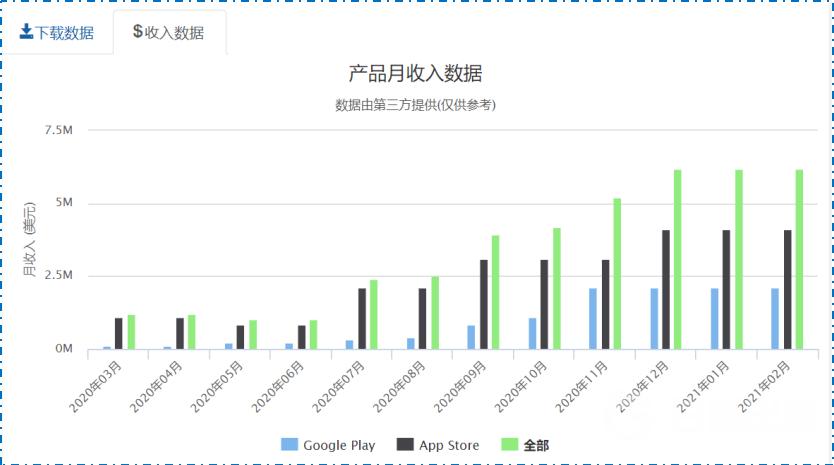 除了月流水700万美元的YallaLudo,游戏社交有哪些新变化?