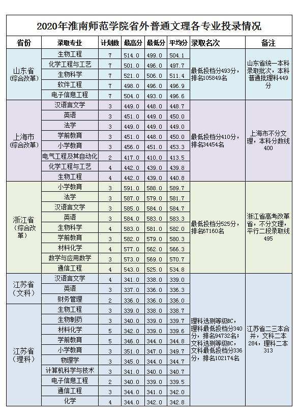 2019年安徽淮南师范学院,淮南师范学院面向中职招生
