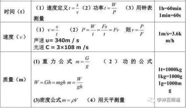 初中物理必考知识全解,初中物理2023年中考实验操作分值