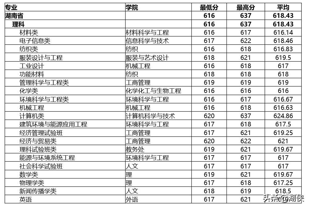 @高考生，纺织学科位列全国第一的东华大学了解一下