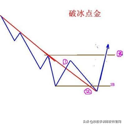 什么是突破如何辨别假突破,什么是假突破怎么判断