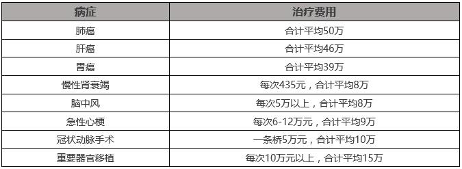 癌症花费多少医疗保险能报销,癌症治疗社保能报多少钱