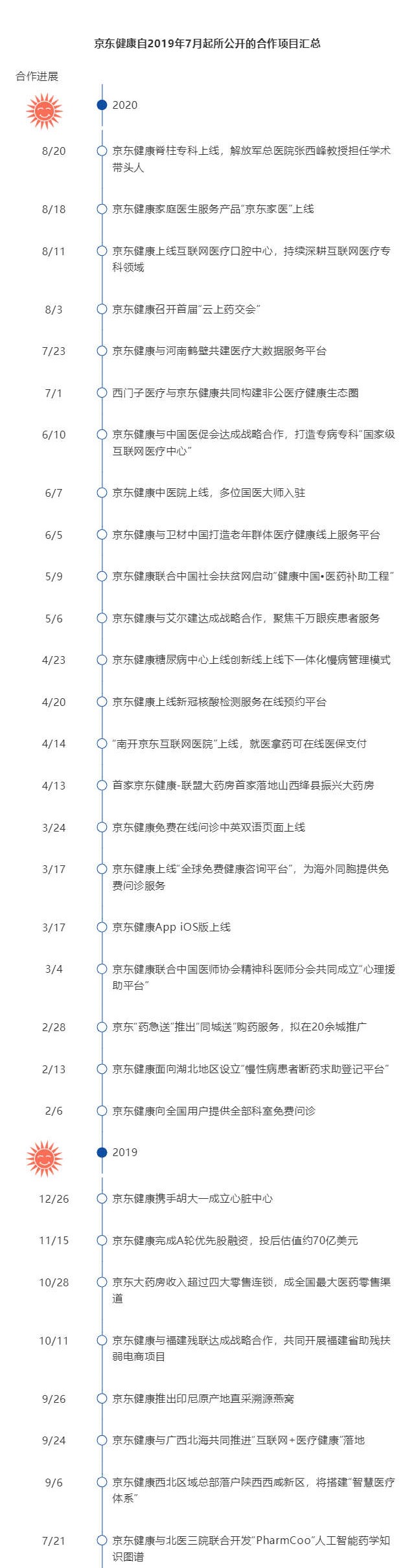 不靠回扣，互联网医院带来阳光收入，京东健康入局家庭医生赛道