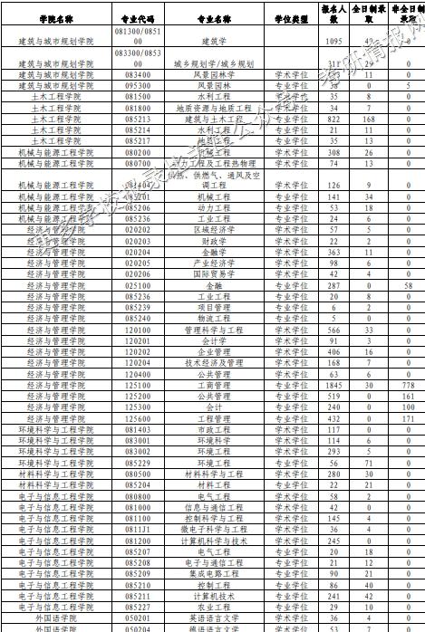 同济大学报录比及其考情分析