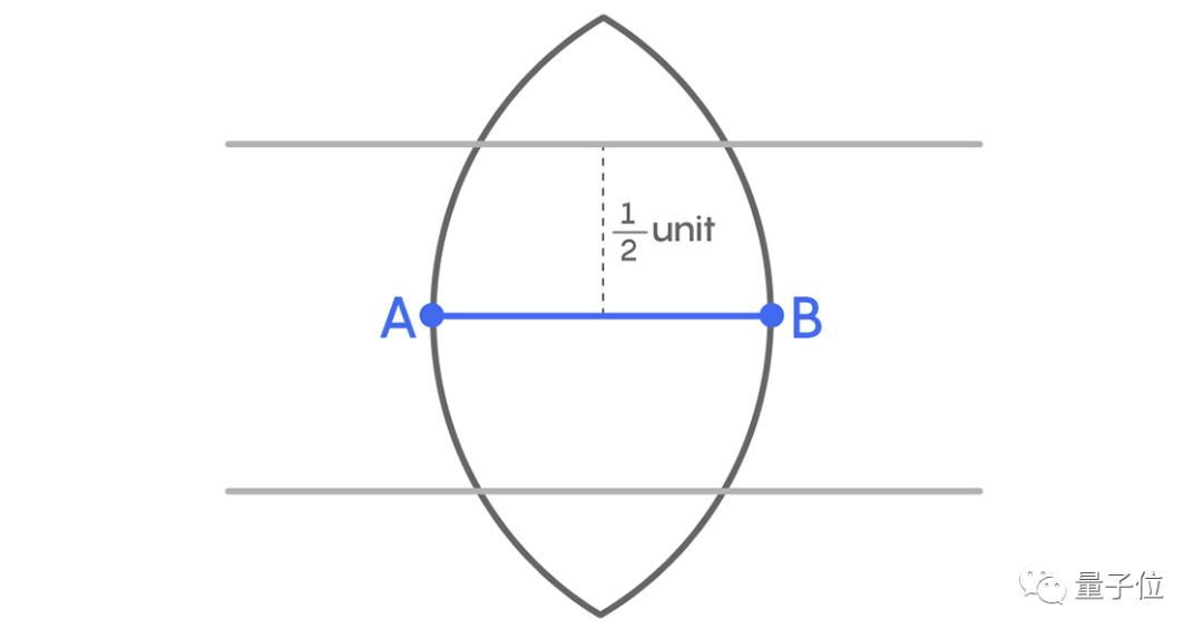 一个退休程序员，用高中几何方法，让百年数学难题逼近理论极限