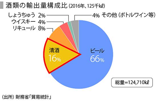 日本清酒国外研究现状,日本清酒在中国市场的现状
