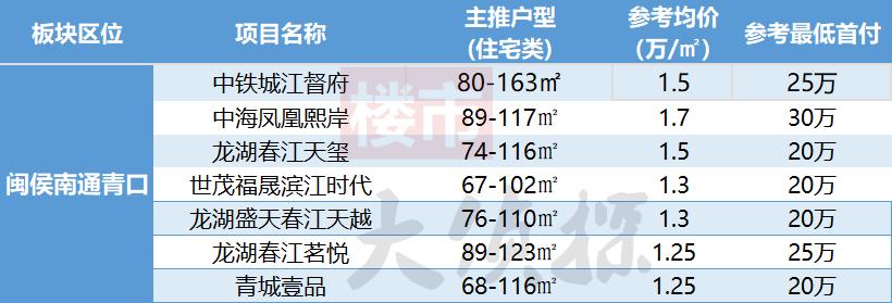 福州闽侯南屿乌龙江大区最新房价,2035福州房价规划图