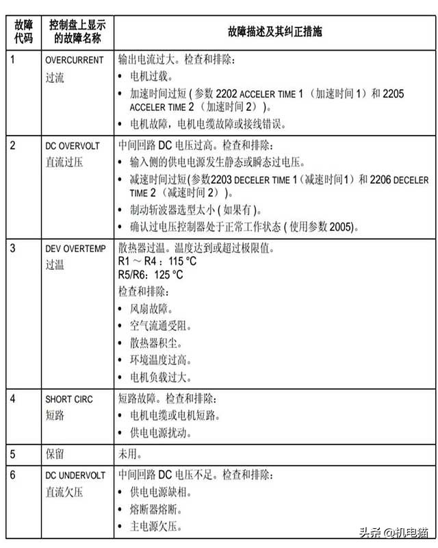 abb变频器报f003故障代码,abb变频器故障代码f0016
