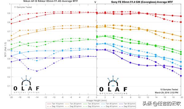 适马851.4和佳能851.2对比,索尼镜头851.8对比适马851.4