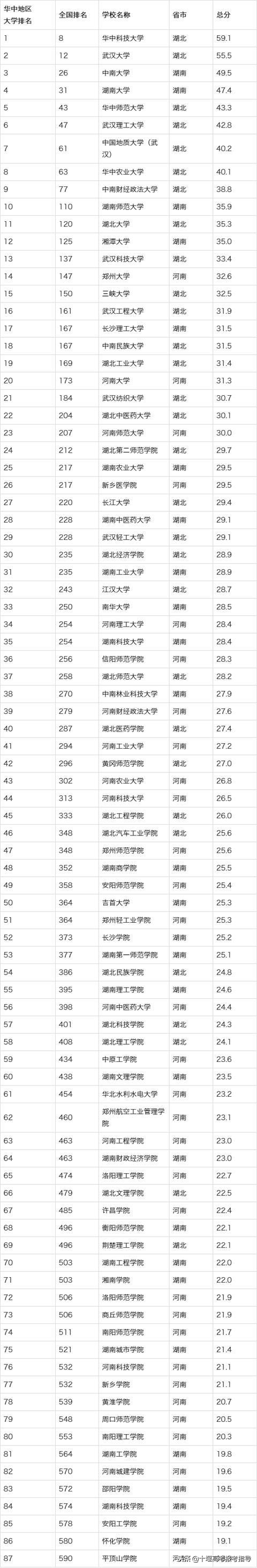 湖北十堰最好五所大学,十堰最好15所大学