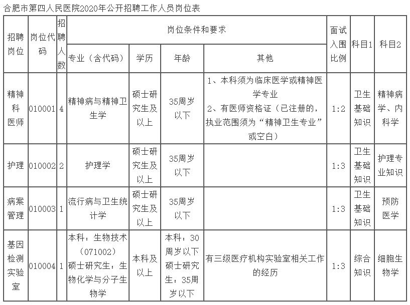 2020合肥市第八人民医院招聘公告,安徽省合肥市三甲医院招聘