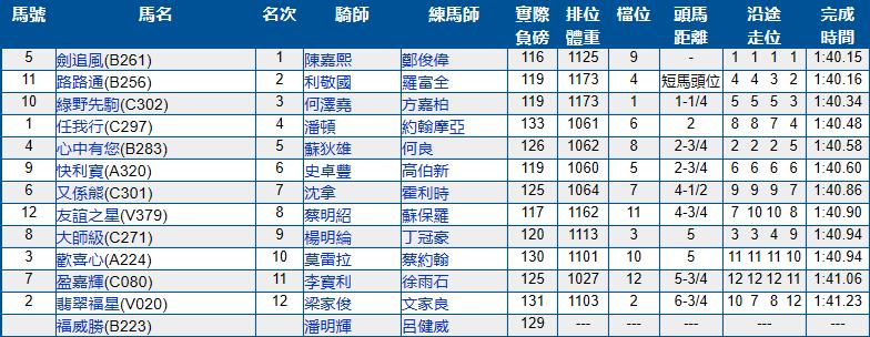 7月3号香港（跑马地）赛马结果