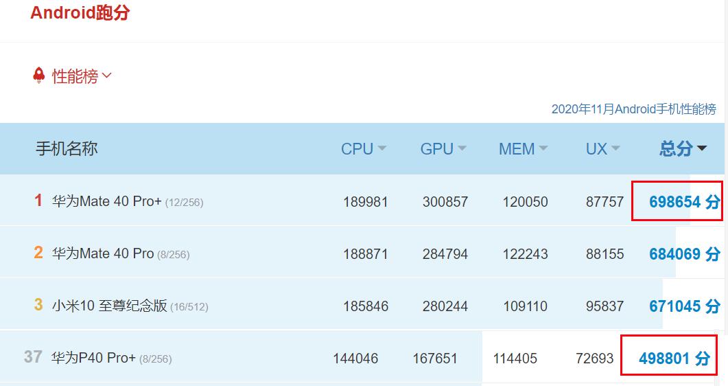 4nm芯片比麒麟9000强多少,5g5nm麒麟9000芯片相当于骁龙多少