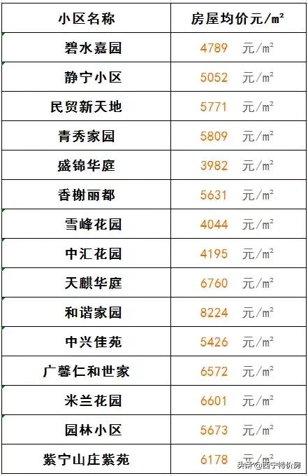 西宁金海湾小区房价多少,西宁城东区怡心园小区房价多少