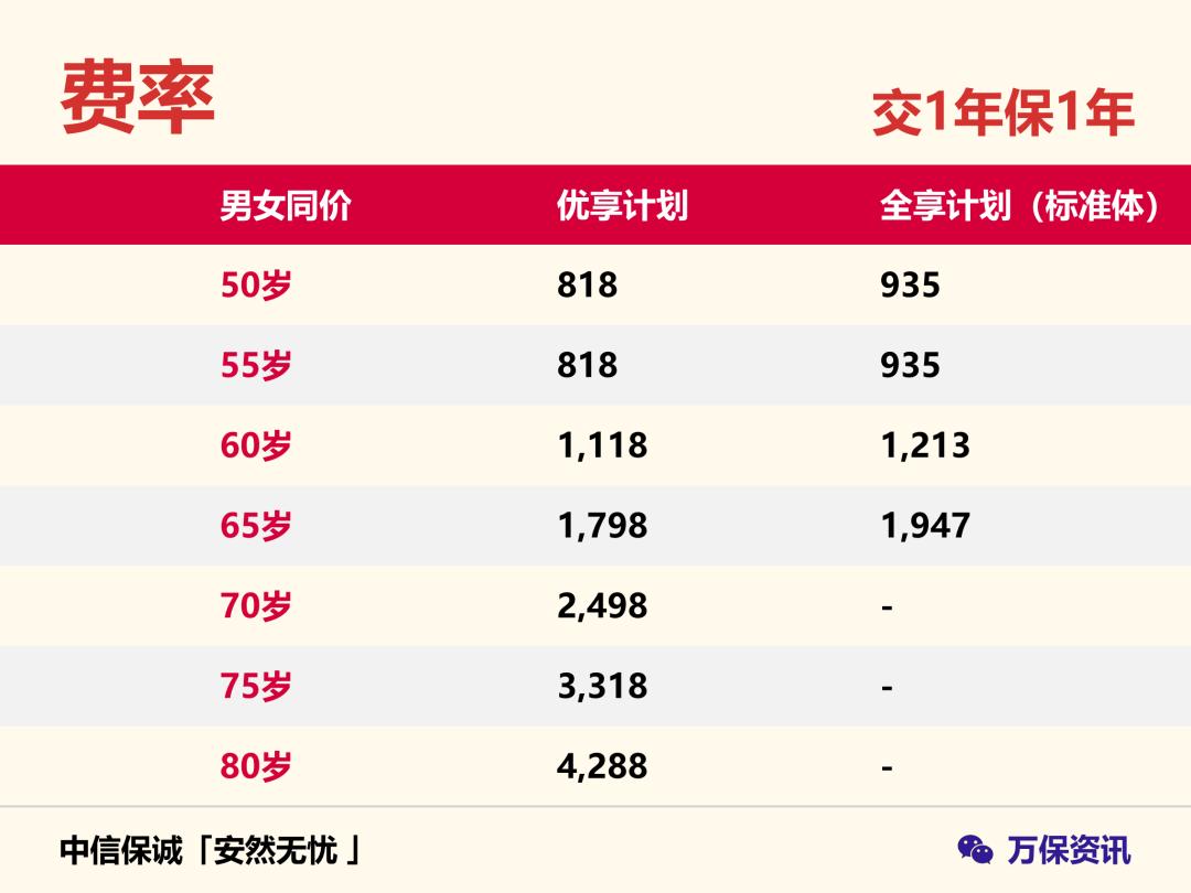 中信保诚「安然无忧」：80岁老人还能买的医疗险，给父母一份保障