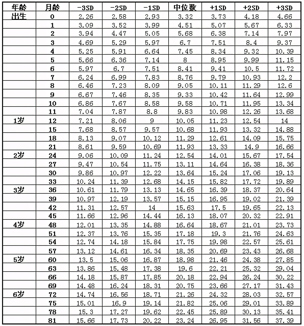 3个月宝宝的发育指标及能力发展,3岁宝宝成长指标对照表
