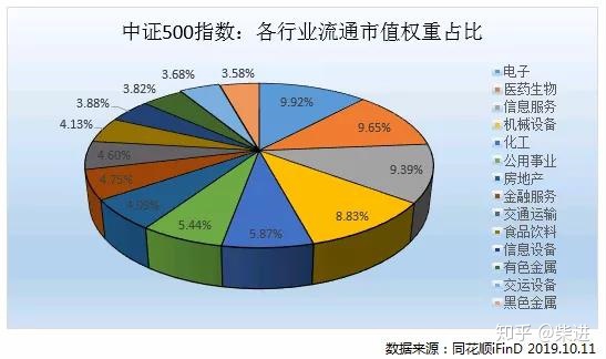 沪深300上证50中证500有什么区别,沪深300上证50中证500分别指的啥