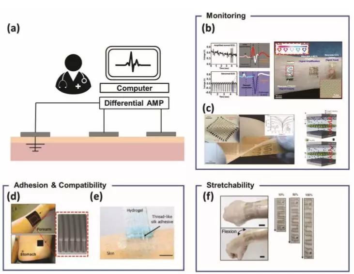 多传感器健康监测系统设计,健康监测系统技术