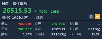 恒指维持震荡中长线,恒指收涨0.33%银行保险板块领涨